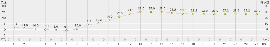 勝山(>2017年10月01日)のアメダスグラフ