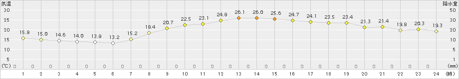 豊中(>2017年10月01日)のアメダスグラフ