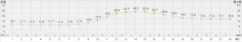 柏原(>2017年10月01日)のアメダスグラフ