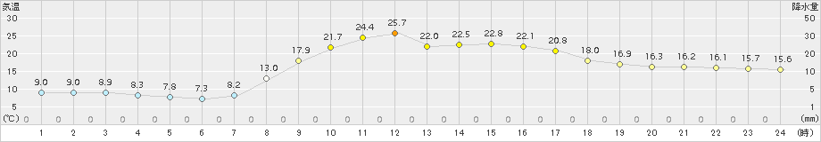 大宇陀(>2017年10月01日)のアメダスグラフ