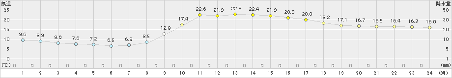 上北山(>2017年10月01日)のアメダスグラフ