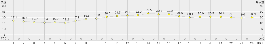 竹原(>2017年10月01日)のアメダスグラフ