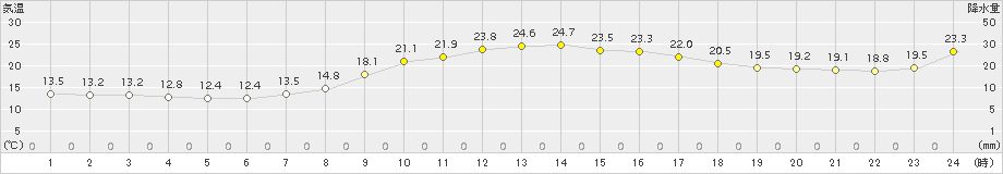 益田(>2017年10月01日)のアメダスグラフ