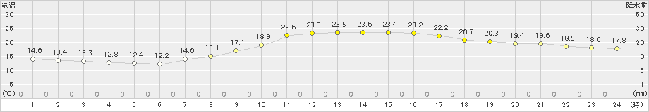 米子(>2017年10月01日)のアメダスグラフ