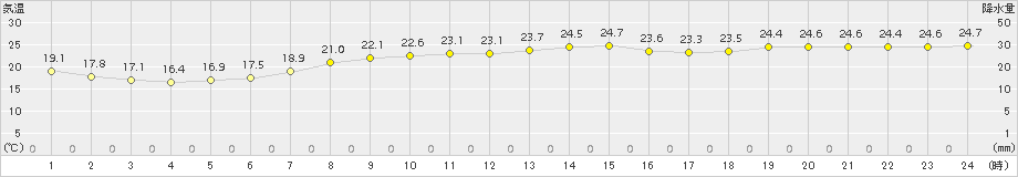 内海(>2017年10月01日)のアメダスグラフ