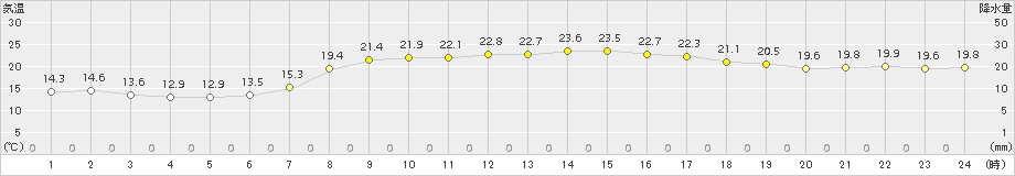 西条(>2017年10月01日)のアメダスグラフ