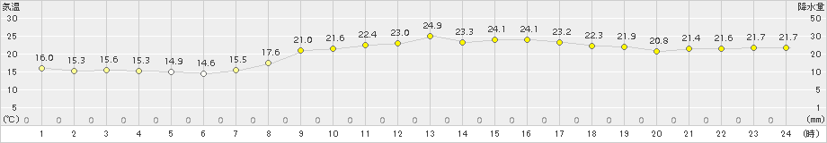 四国中央(>2017年10月01日)のアメダスグラフ