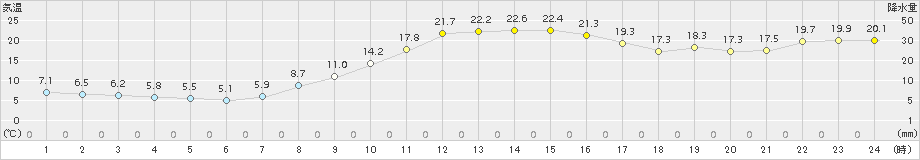 久万(>2017年10月01日)のアメダスグラフ