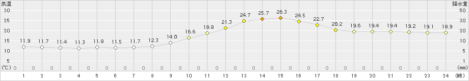 大洲(>2017年10月01日)のアメダスグラフ