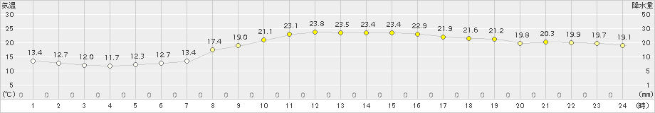 宗像(>2017年10月01日)のアメダスグラフ