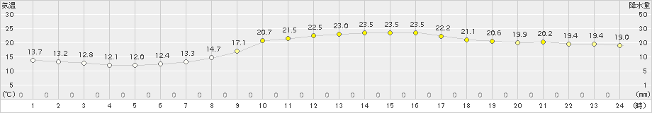 行橋(>2017年10月01日)のアメダスグラフ