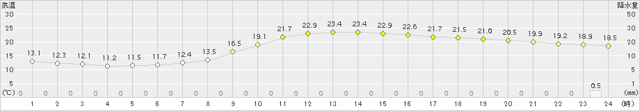 飯塚(>2017年10月01日)のアメダスグラフ