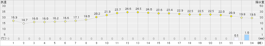 博多(>2017年10月01日)のアメダスグラフ