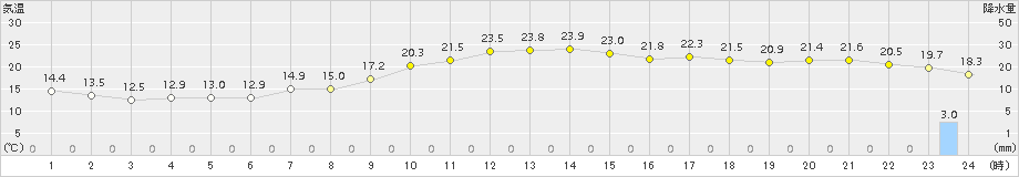 太宰府(>2017年10月01日)のアメダスグラフ