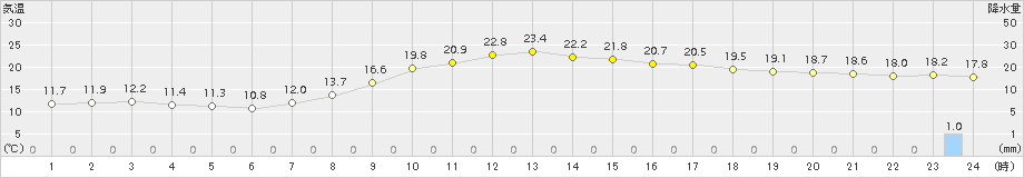 添田(>2017年10月01日)のアメダスグラフ