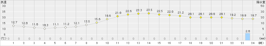 朝倉(>2017年10月01日)のアメダスグラフ