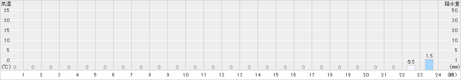 英彦山(>2017年10月01日)のアメダスグラフ