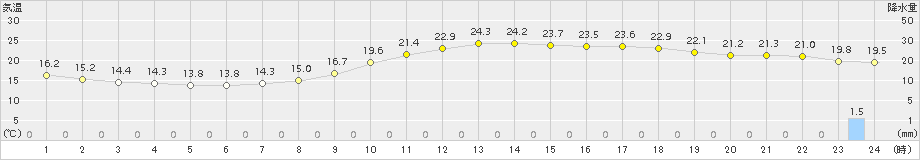 久留米(>2017年10月01日)のアメダスグラフ