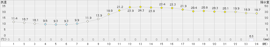 院内(>2017年10月01日)のアメダスグラフ