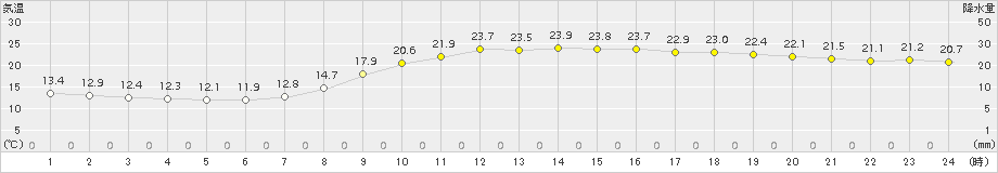 杵築(>2017年10月01日)のアメダスグラフ