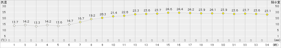 武蔵(>2017年10月01日)のアメダスグラフ