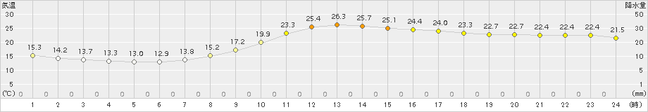 大分(>2017年10月01日)のアメダスグラフ