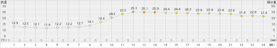 佐伯(>2017年10月01日)のアメダスグラフ