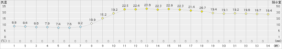 宇目(>2017年10月01日)のアメダスグラフ