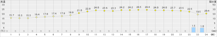 厳原(>2017年10月01日)のアメダスグラフ