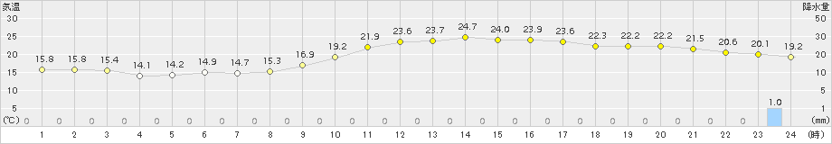 佐賀(>2017年10月01日)のアメダスグラフ