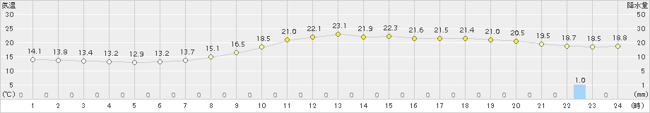 白石(>2017年10月01日)のアメダスグラフ