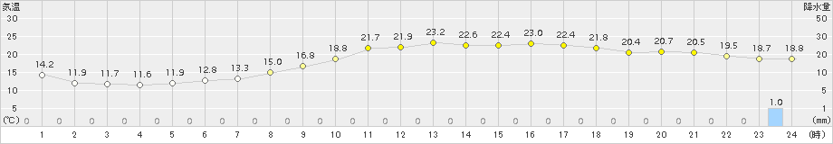 川副(>2017年10月01日)のアメダスグラフ