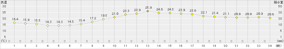 日向(>2017年10月01日)のアメダスグラフ