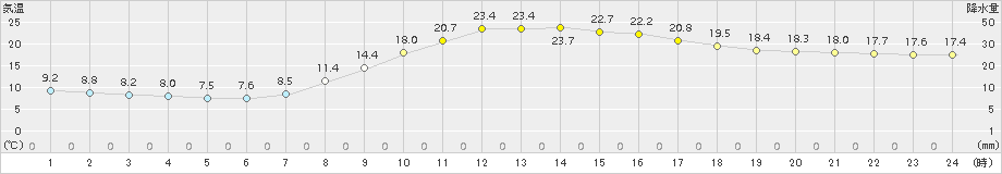 神門(>2017年10月01日)のアメダスグラフ