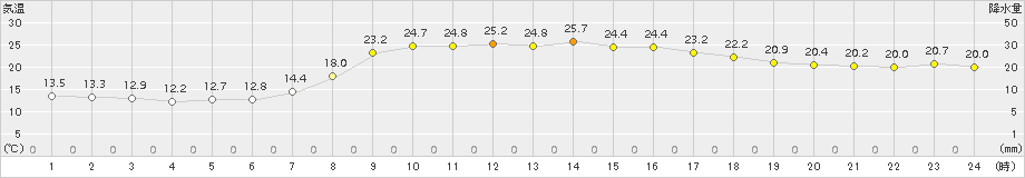 高鍋(>2017年10月01日)のアメダスグラフ