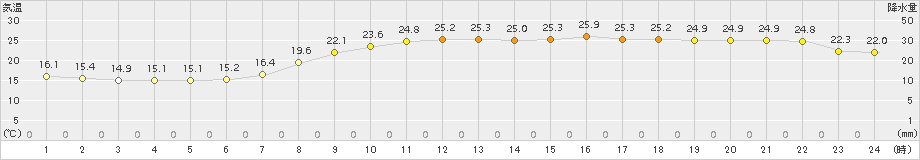 赤江(>2017年10月01日)のアメダスグラフ