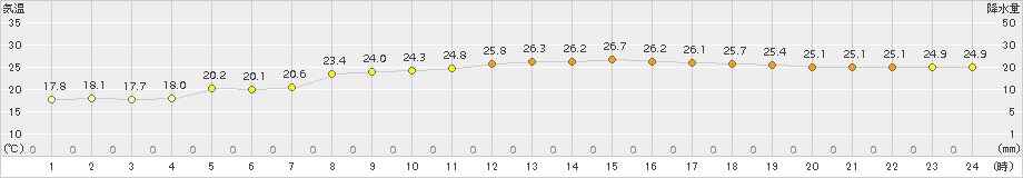 中甑(>2017年10月01日)のアメダスグラフ