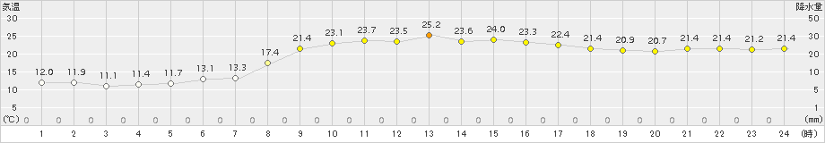 溝辺(>2017年10月01日)のアメダスグラフ