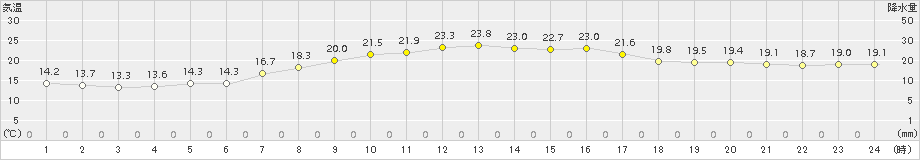 牧之原(>2017年10月01日)のアメダスグラフ