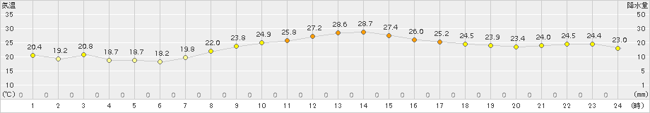 指宿(>2017年10月01日)のアメダスグラフ