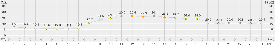 内之浦(>2017年10月01日)のアメダスグラフ