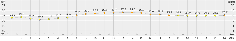 種子島(>2017年10月01日)のアメダスグラフ