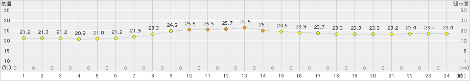 上中(>2017年10月01日)のアメダスグラフ