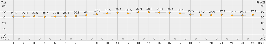 伊仙(>2017年10月01日)のアメダスグラフ