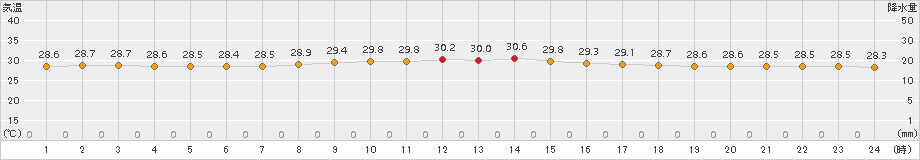 伊原間(>2017年10月01日)のアメダスグラフ