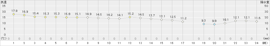 本泊(>2017年10月02日)のアメダスグラフ