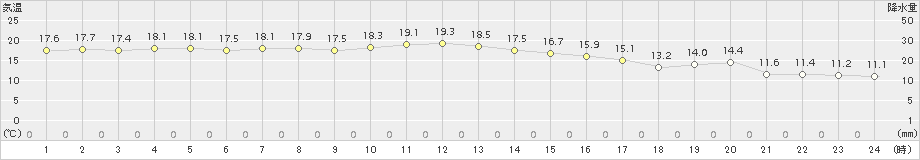 厚田(>2017年10月02日)のアメダスグラフ