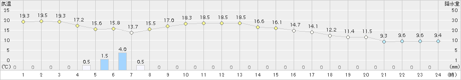 西興部(>2017年10月02日)のアメダスグラフ