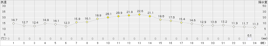 羅臼(>2017年10月02日)のアメダスグラフ