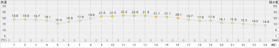 伊達(>2017年10月02日)のアメダスグラフ